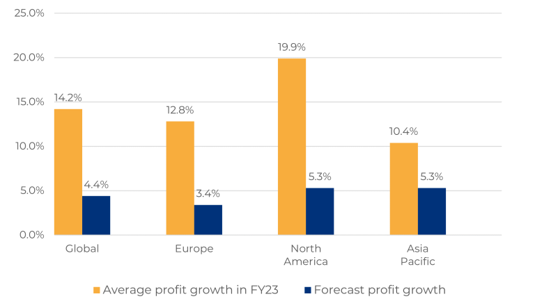 Bar chart comparing average profit growth in FY23 and forecast profit growth by region for utility construction projects. FY23 growth is higher in all regions, with North America leading at 19.9%, highlighting the impact of leveraging data in utility construction. Clarisight.com