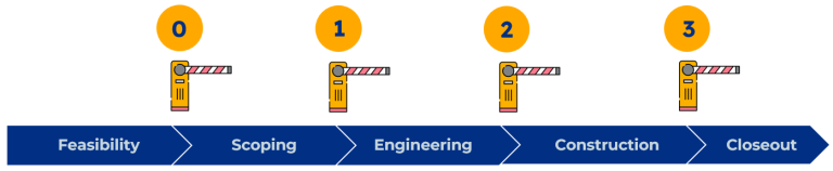 A horizontal project timeline by Clarisight Consulting features four numbered stages: 0 (Feasibility), 1 (Scoping), 2 (Engineering), and 3 (Construction), each with a yellow circle and barrier gate icon. The final stage, Closeout, completes this California-focused overview. Clarisight.com