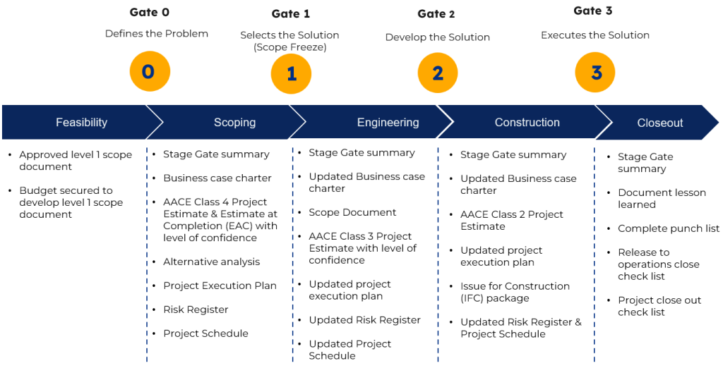 A project management flowchart from clarisight.com with four phases—Feasibility, Scoping, Engineering & Construction, Closeout—shows key activities and documents at each stage. It’s structured for projects in California or the United States with three gate reviews (0–3). Clarisight.com